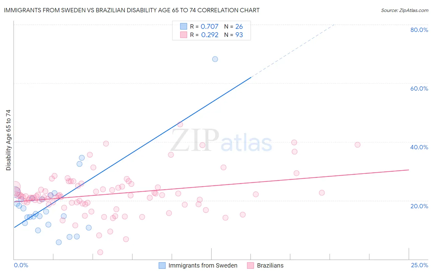 Immigrants from Sweden vs Brazilian Disability Age 65 to 74