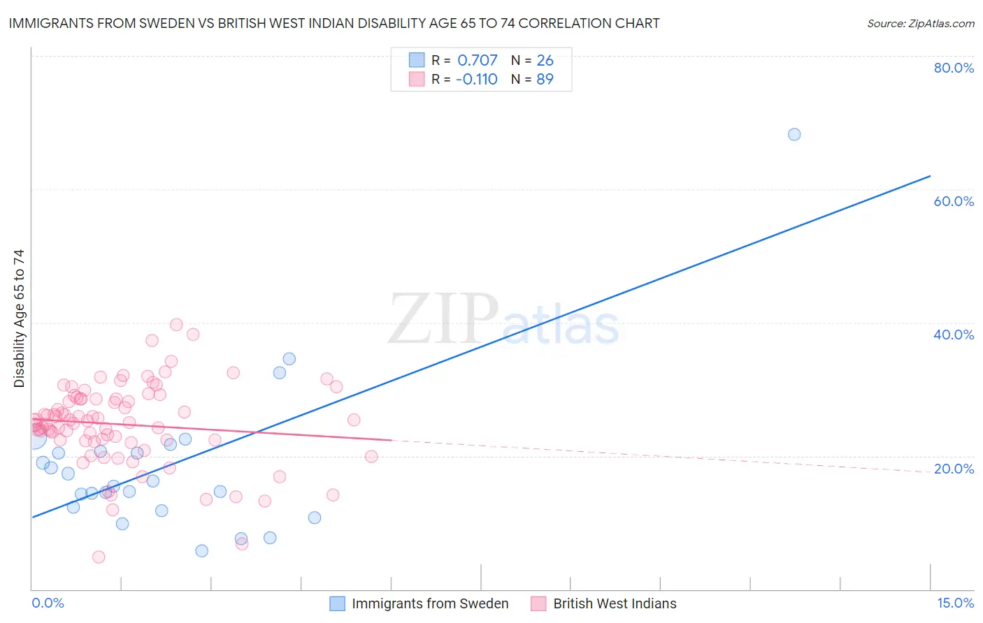 Immigrants from Sweden vs British West Indian Disability Age 65 to 74