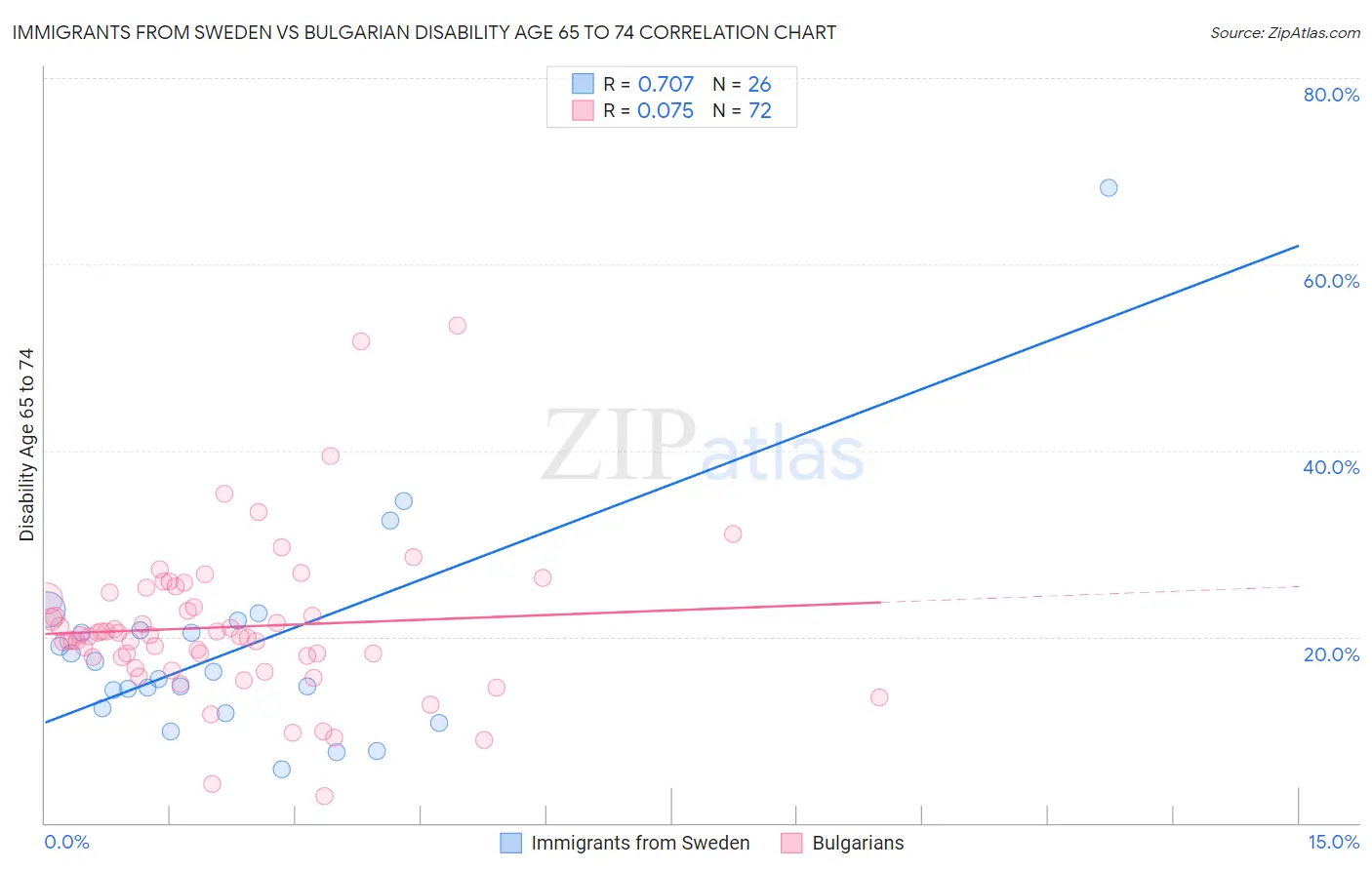 Immigrants from Sweden vs Bulgarian Disability Age 65 to 74