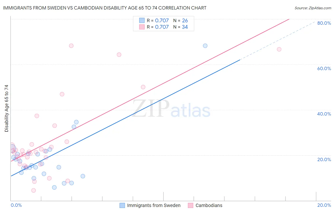 Immigrants from Sweden vs Cambodian Disability Age 65 to 74