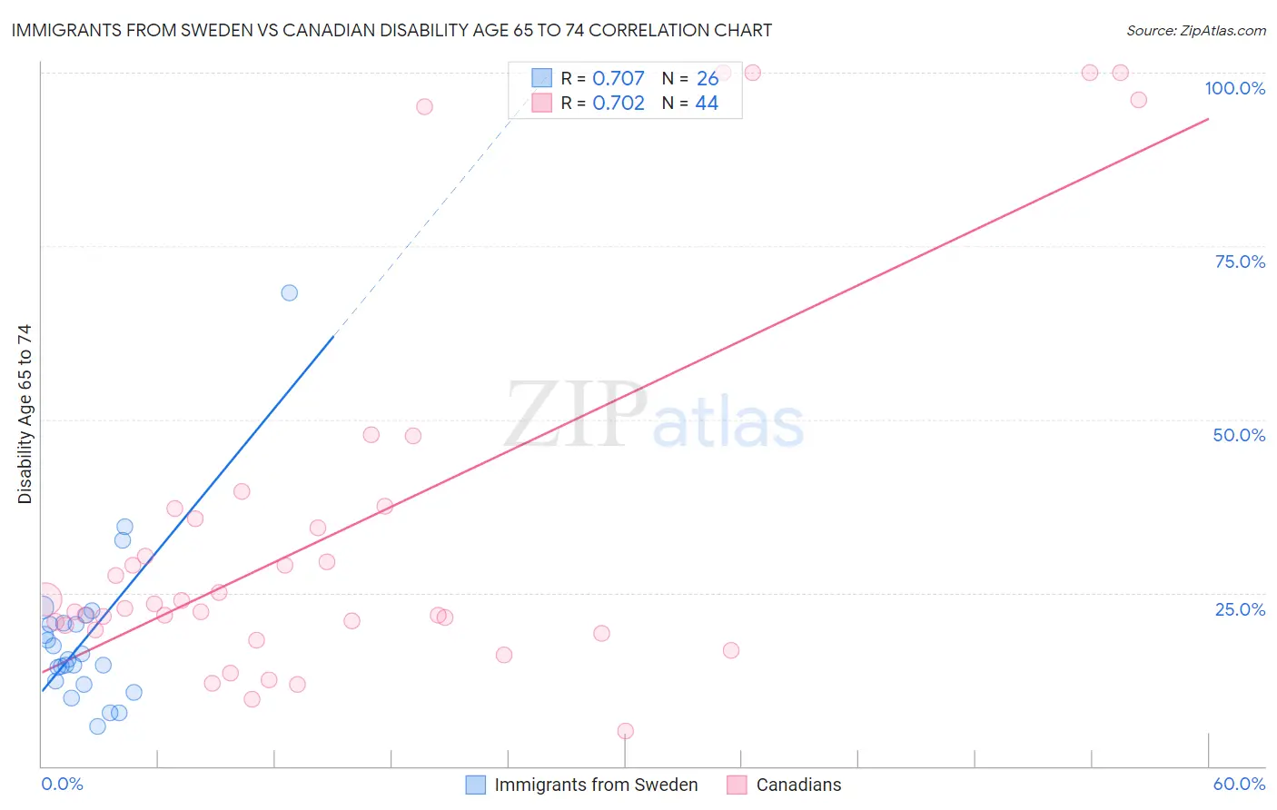 Immigrants from Sweden vs Canadian Disability Age 65 to 74