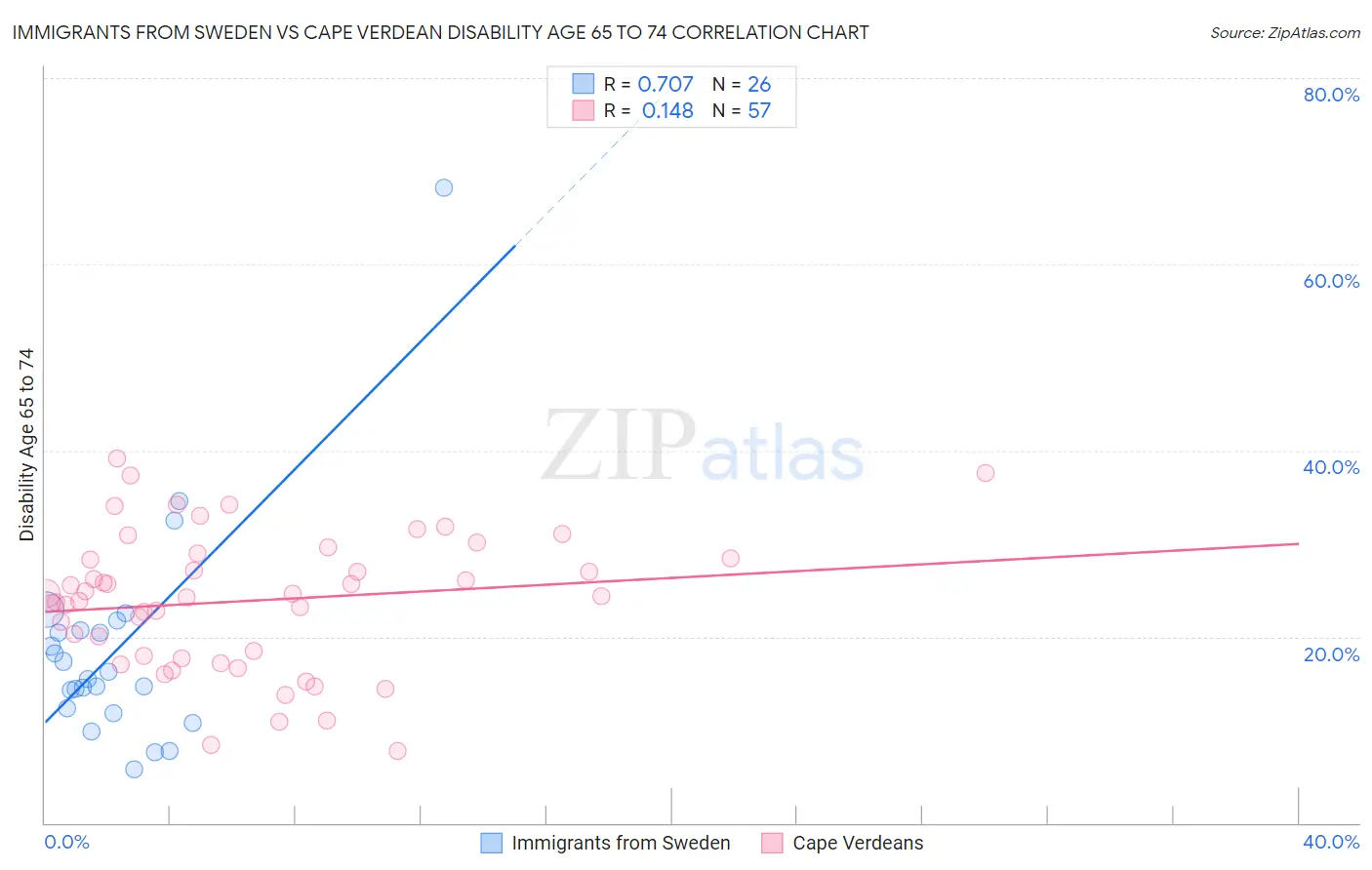 Immigrants from Sweden vs Cape Verdean Disability Age 65 to 74