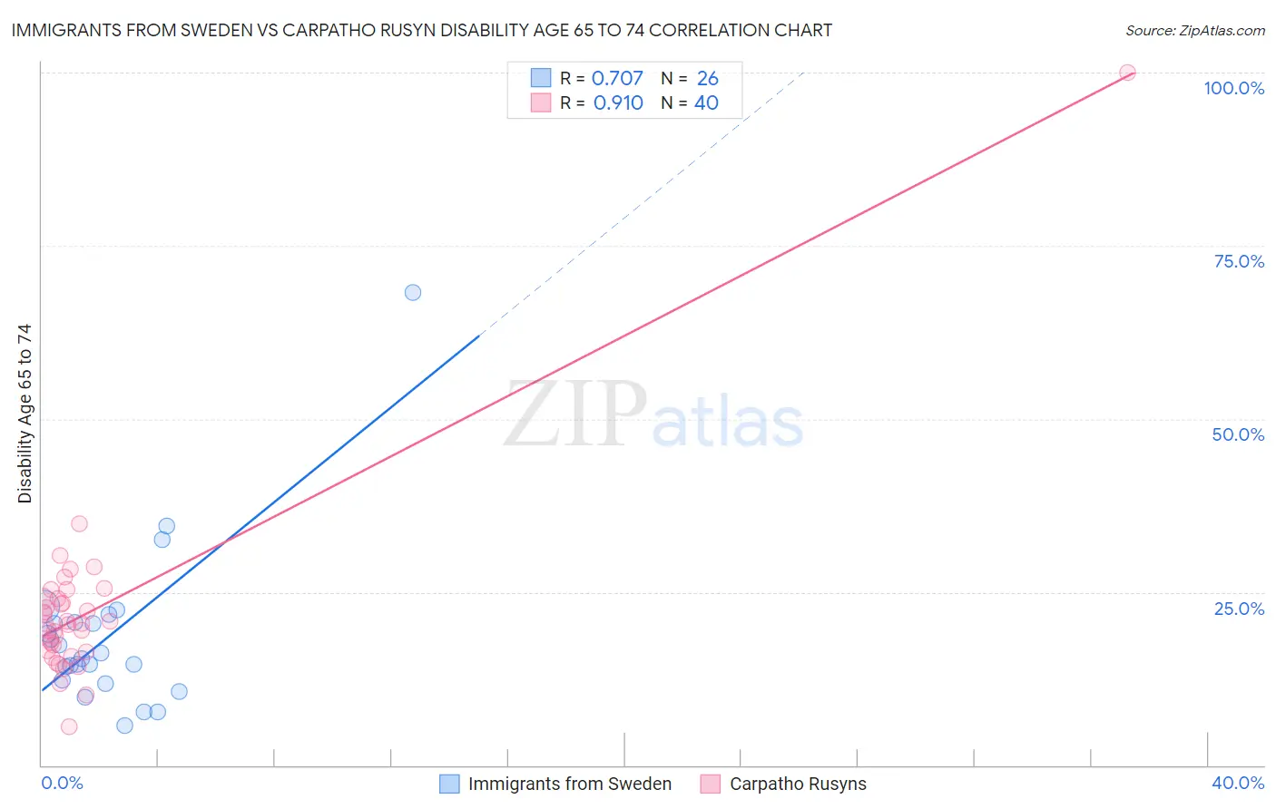 Immigrants from Sweden vs Carpatho Rusyn Disability Age 65 to 74