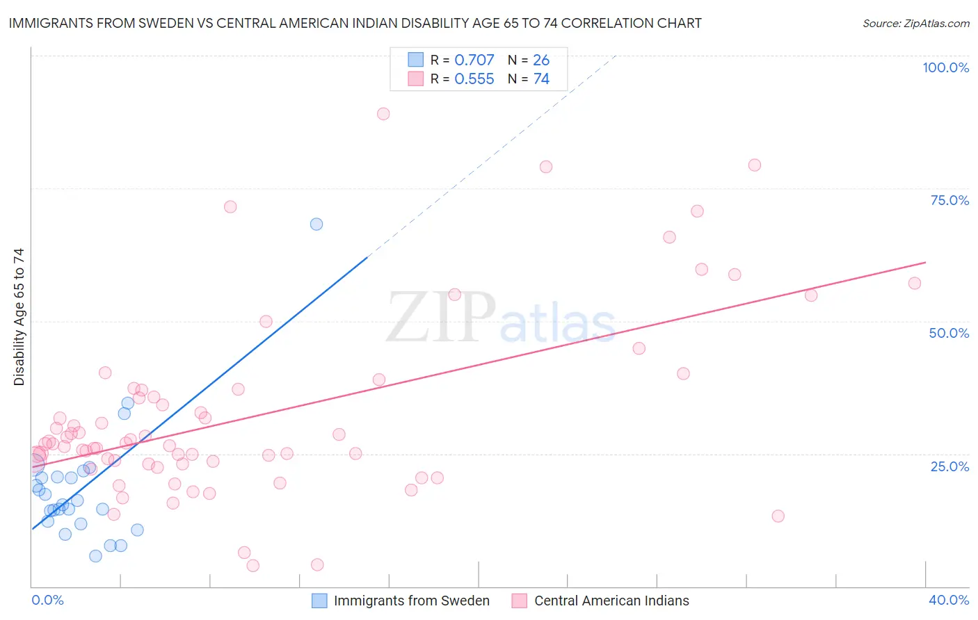 Immigrants from Sweden vs Central American Indian Disability Age 65 to 74