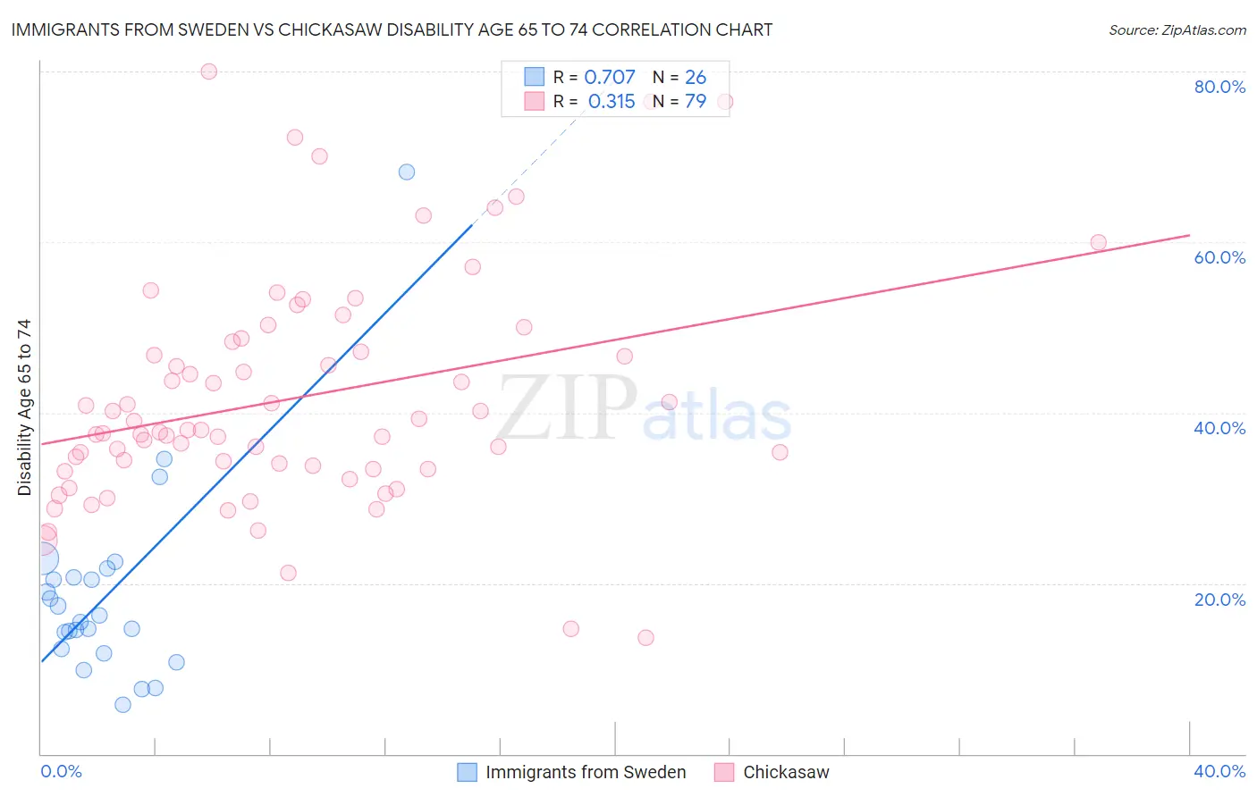 Immigrants from Sweden vs Chickasaw Disability Age 65 to 74
