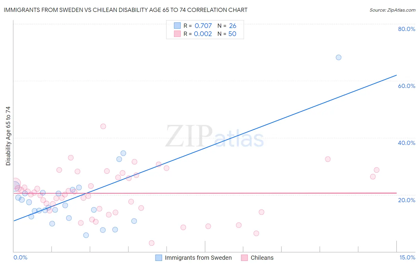 Immigrants from Sweden vs Chilean Disability Age 65 to 74