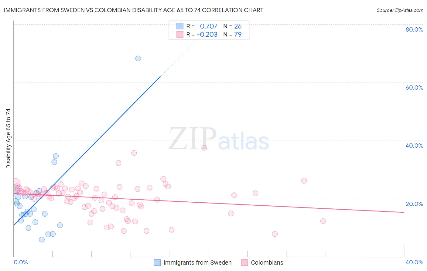 Immigrants from Sweden vs Colombian Disability Age 65 to 74
