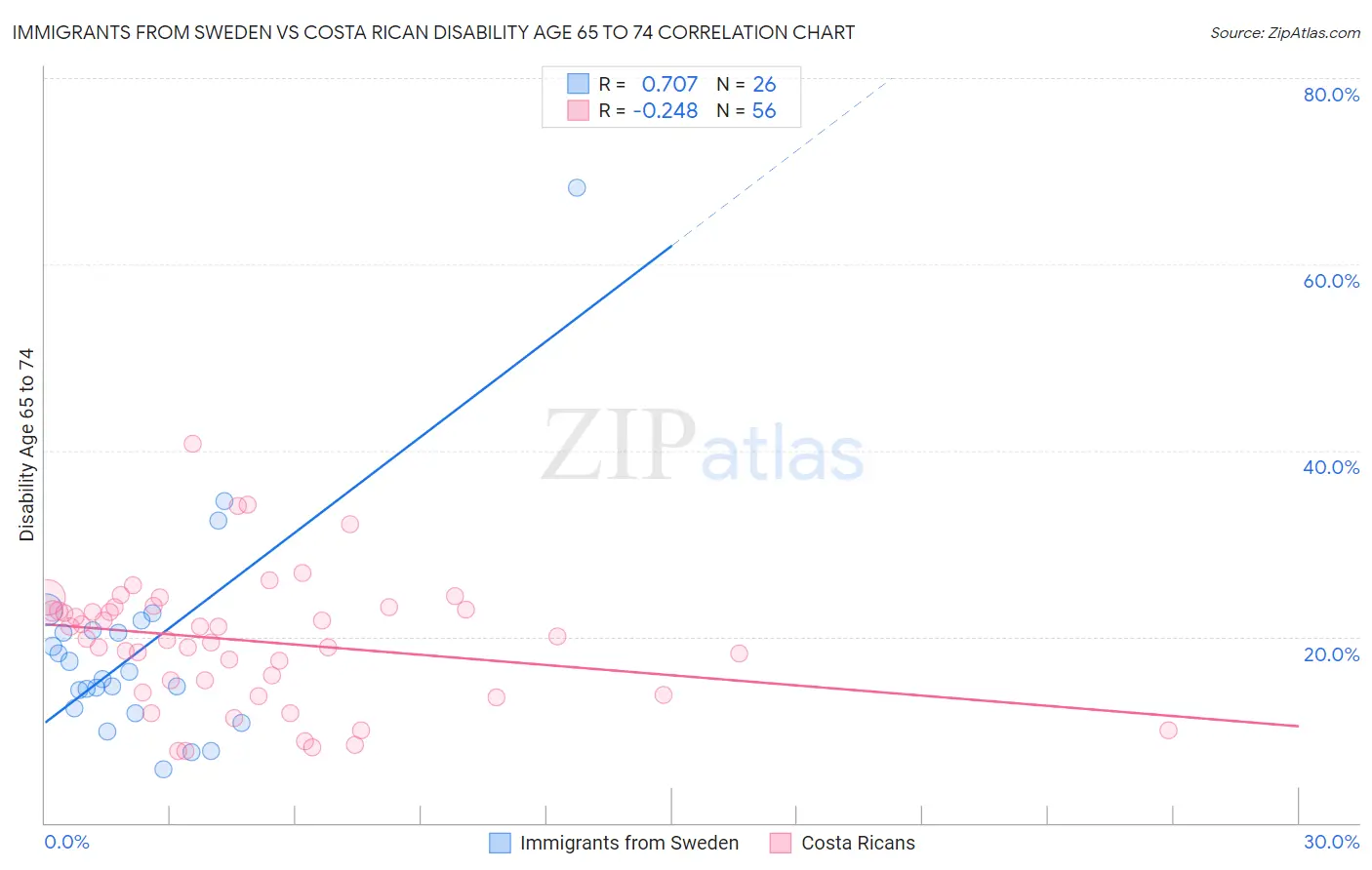 Immigrants from Sweden vs Costa Rican Disability Age 65 to 74