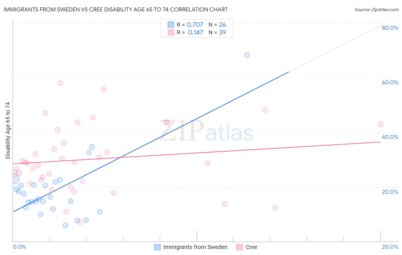 Immigrants from Sweden vs Cree Disability Age 65 to 74