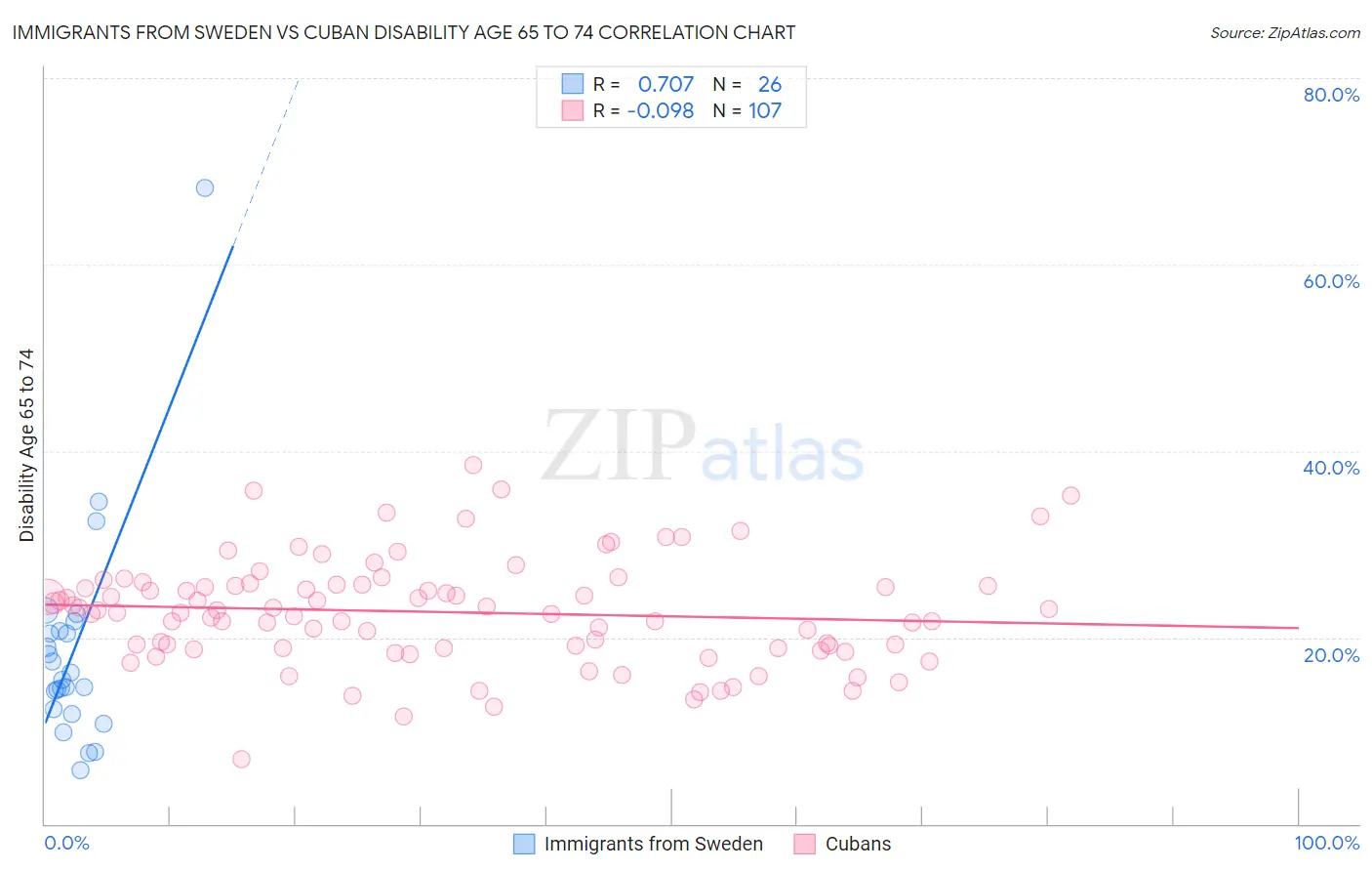 Immigrants from Sweden vs Cuban Disability Age 65 to 74