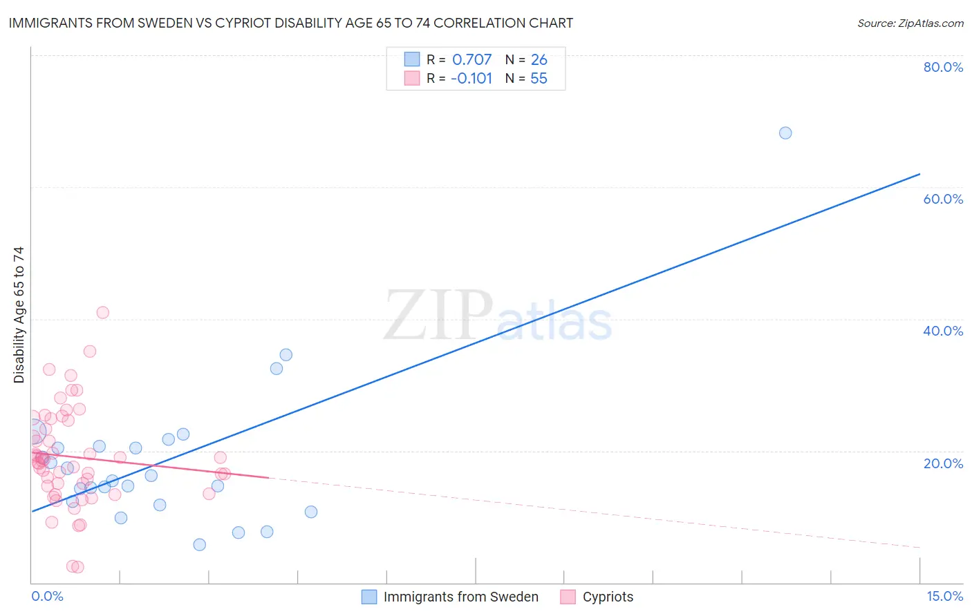 Immigrants from Sweden vs Cypriot Disability Age 65 to 74