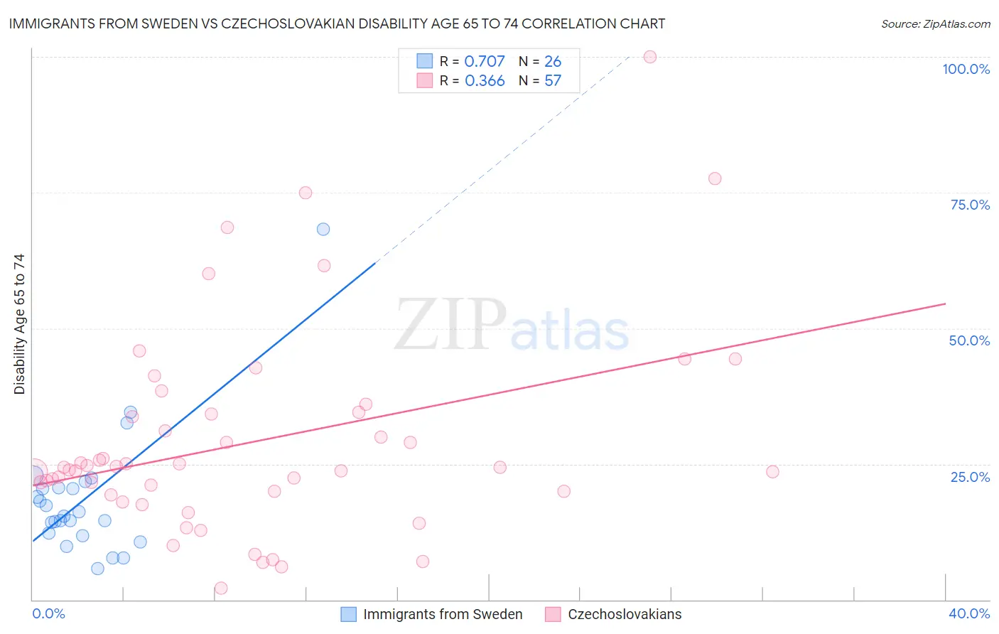 Immigrants from Sweden vs Czechoslovakian Disability Age 65 to 74