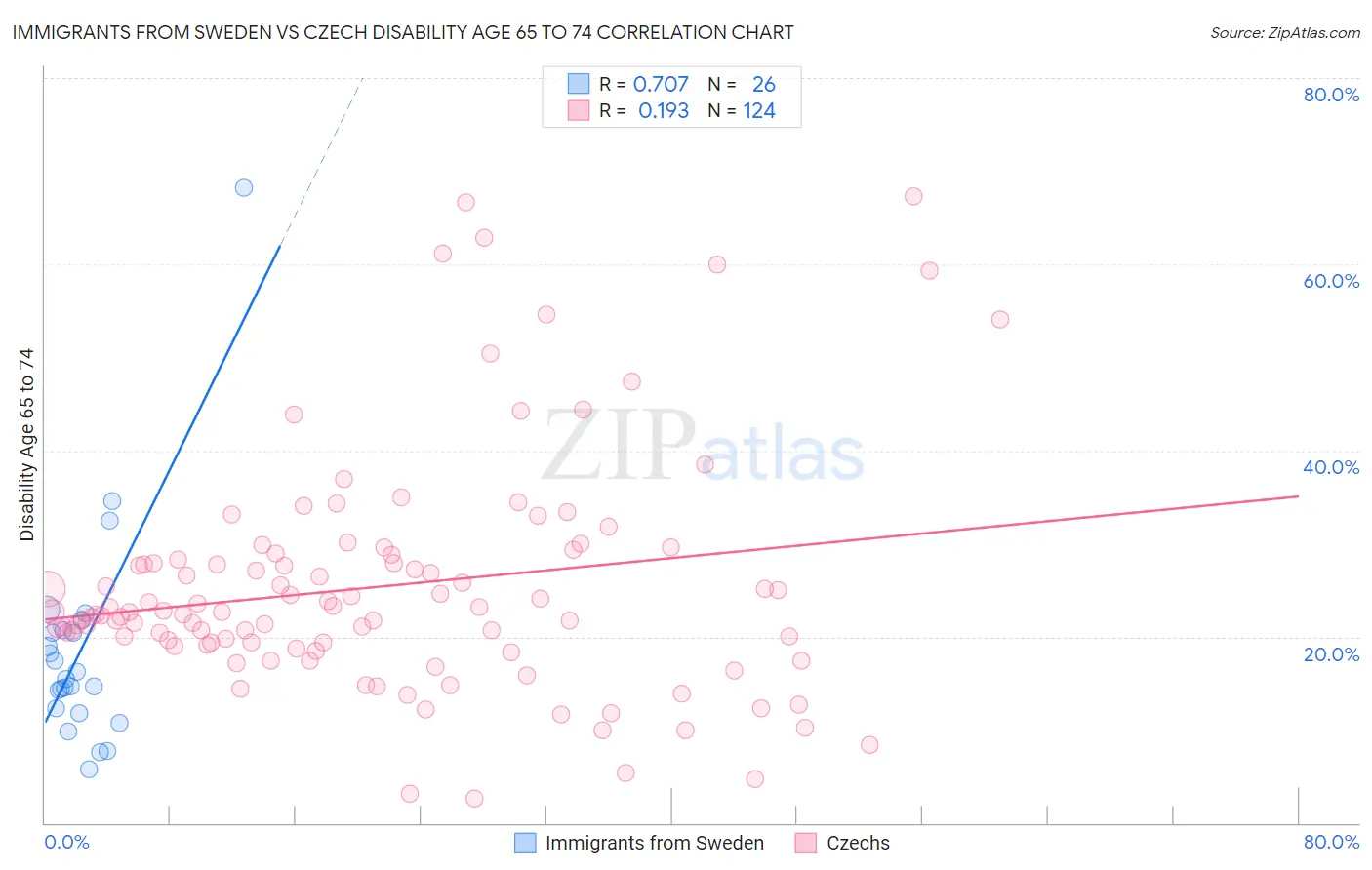 Immigrants from Sweden vs Czech Disability Age 65 to 74