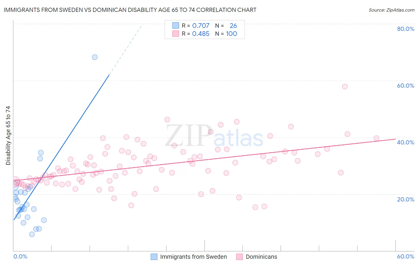 Immigrants from Sweden vs Dominican Disability Age 65 to 74