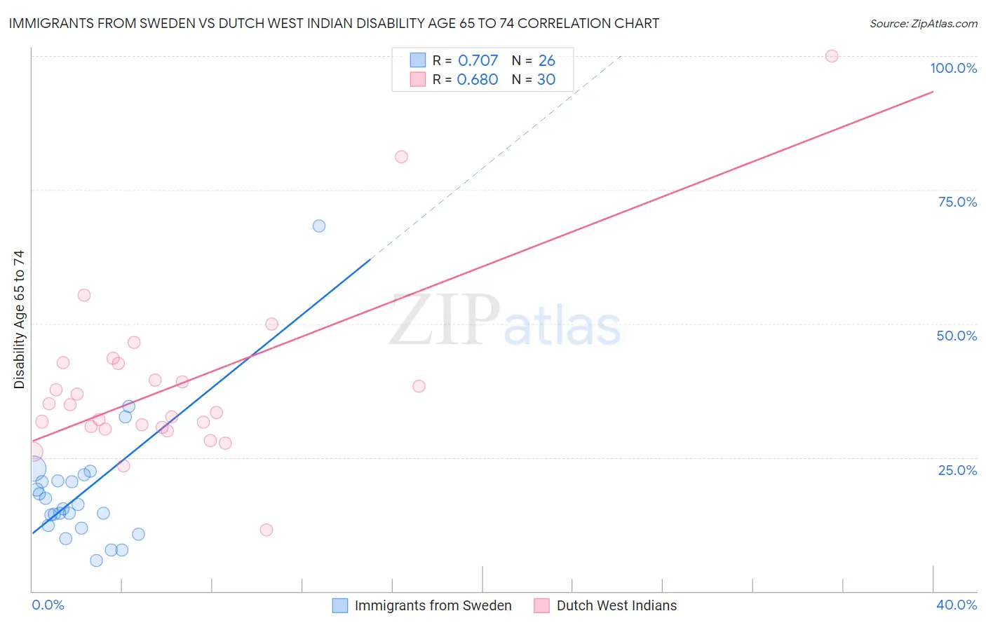 Immigrants from Sweden vs Dutch West Indian Disability Age 65 to 74