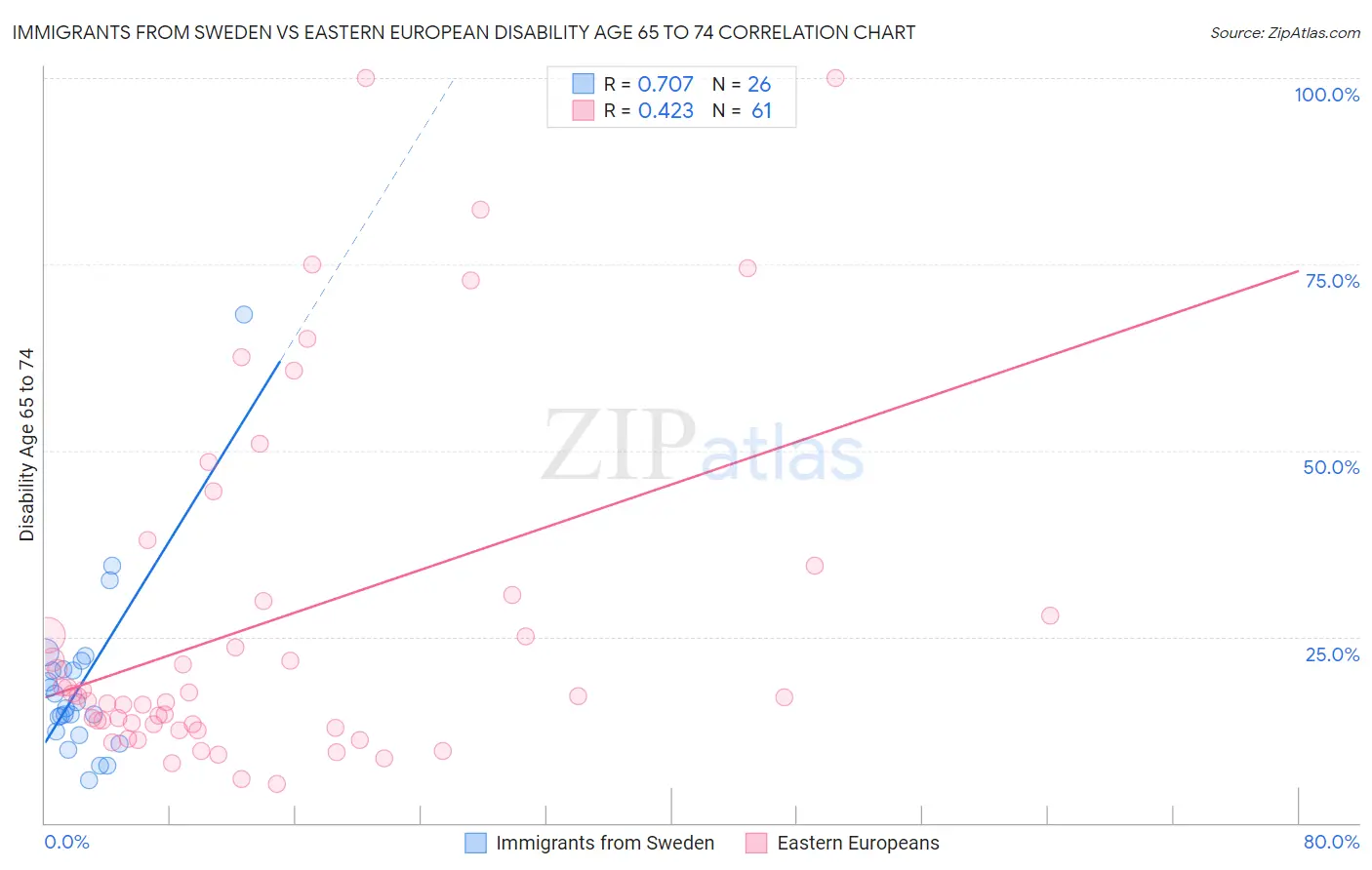 Immigrants from Sweden vs Eastern European Disability Age 65 to 74