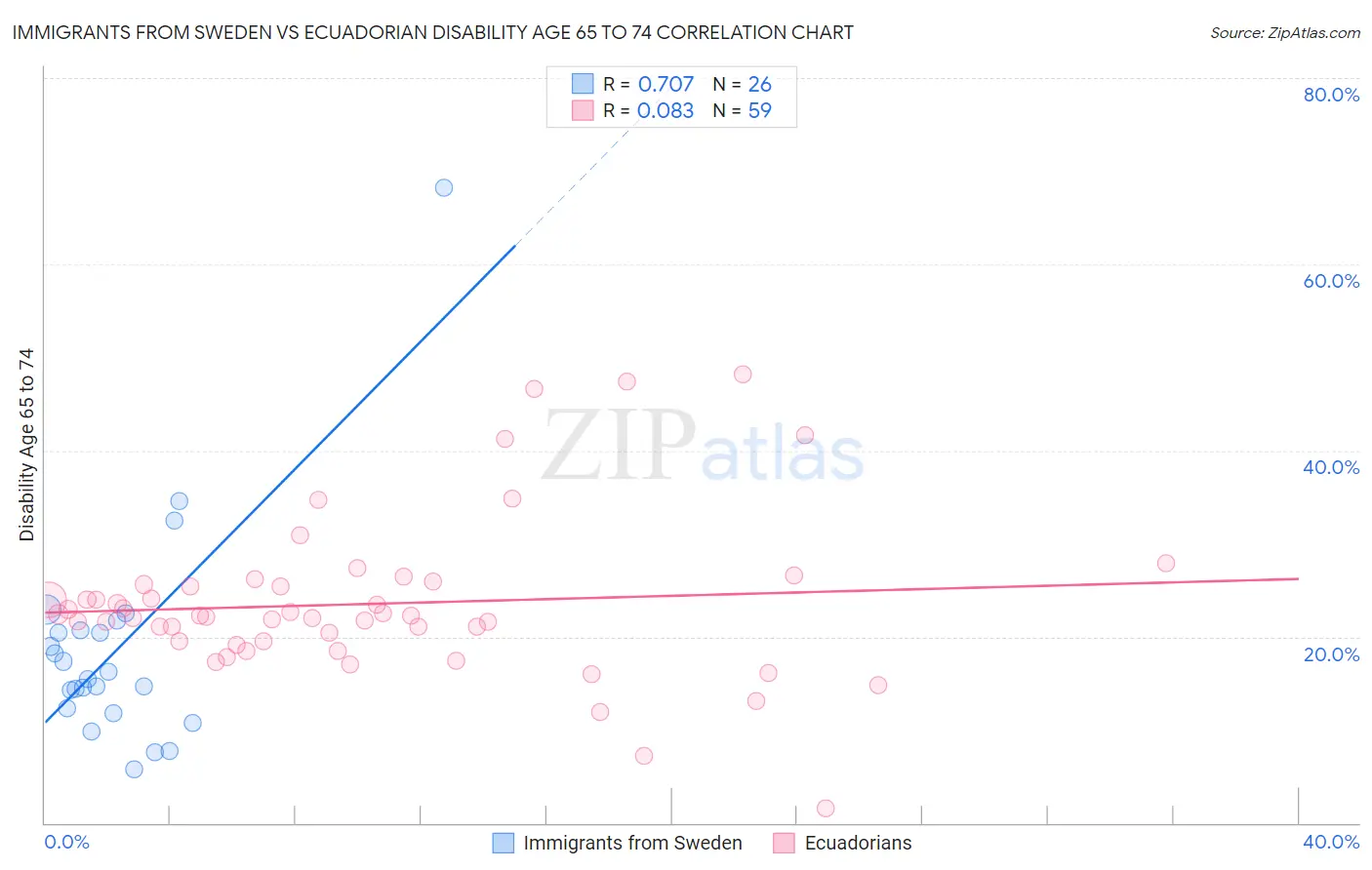 Immigrants from Sweden vs Ecuadorian Disability Age 65 to 74