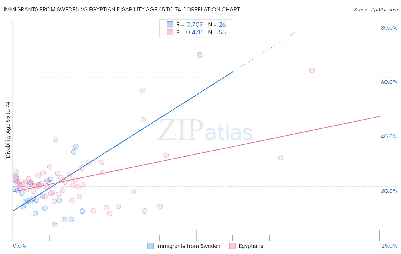 Immigrants from Sweden vs Egyptian Disability Age 65 to 74