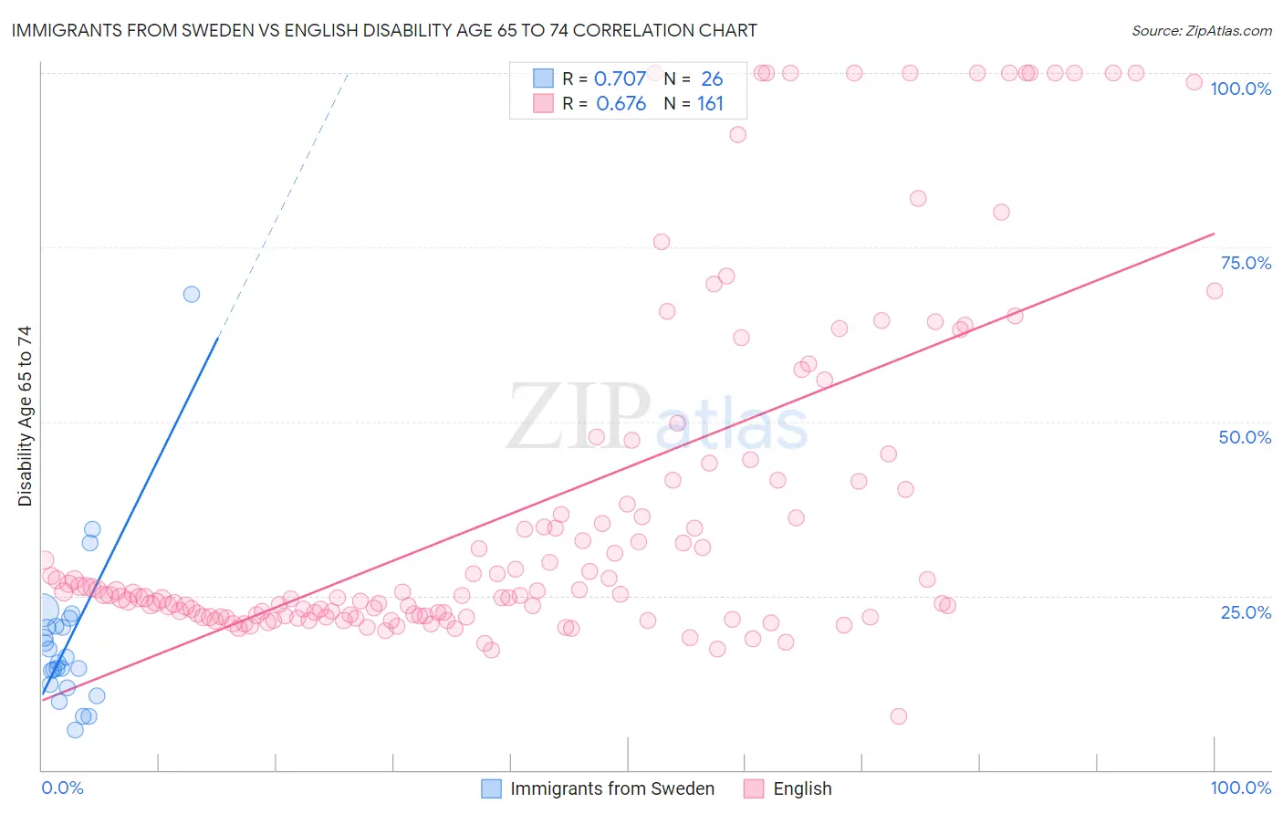 Immigrants from Sweden vs English Disability Age 65 to 74