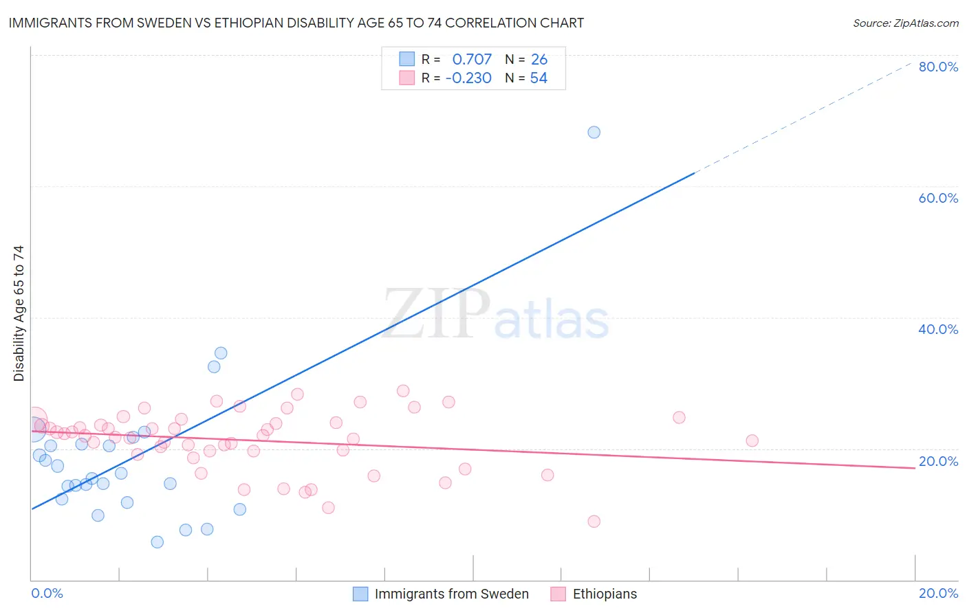 Immigrants from Sweden vs Ethiopian Disability Age 65 to 74