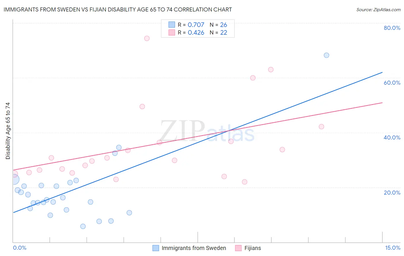 Immigrants from Sweden vs Fijian Disability Age 65 to 74