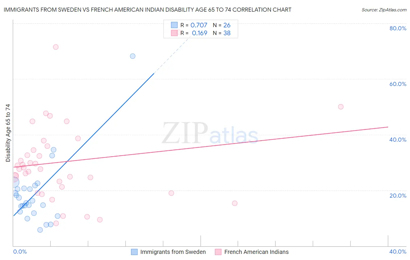 Immigrants from Sweden vs French American Indian Disability Age 65 to 74