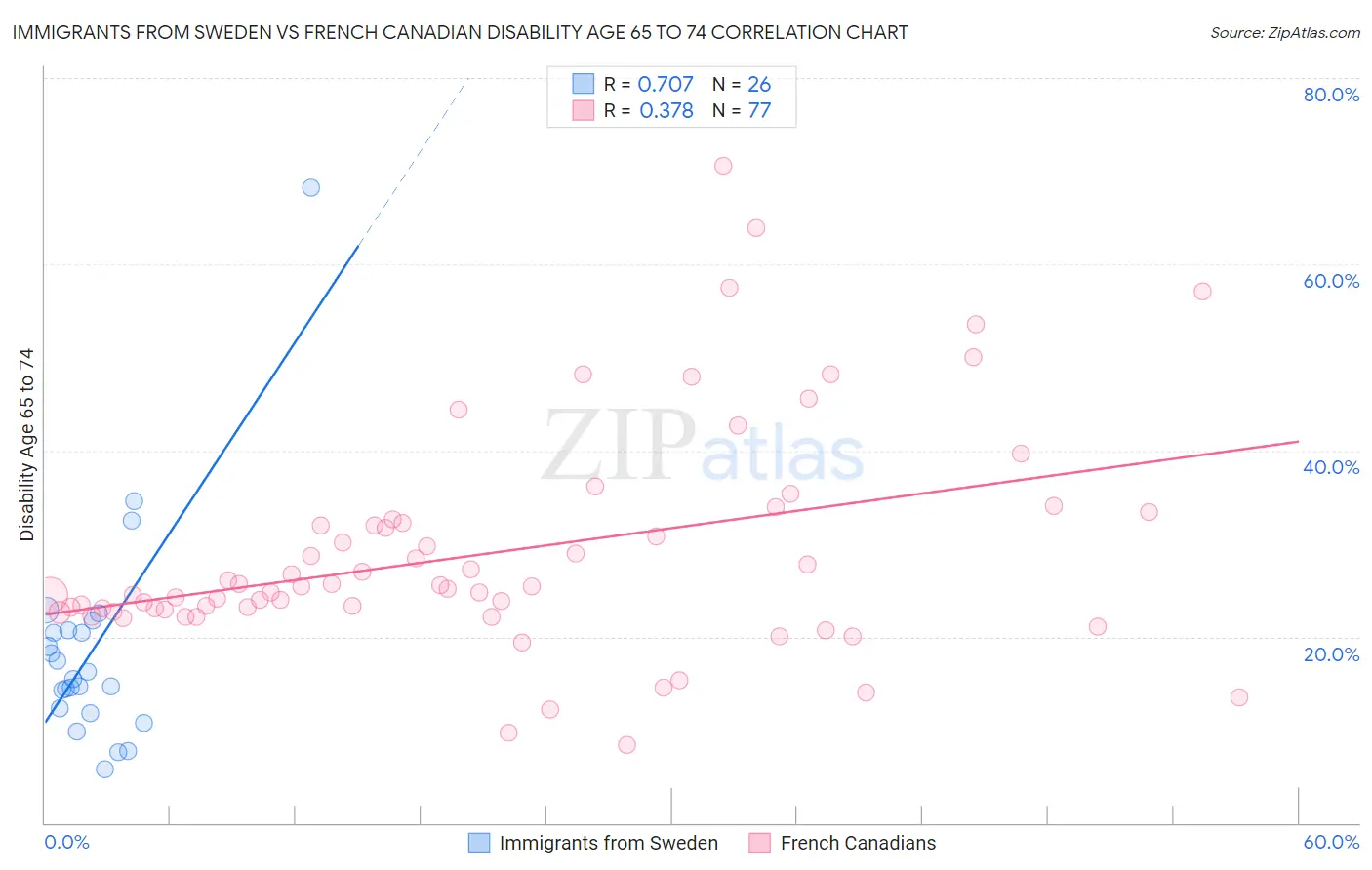 Immigrants from Sweden vs French Canadian Disability Age 65 to 74