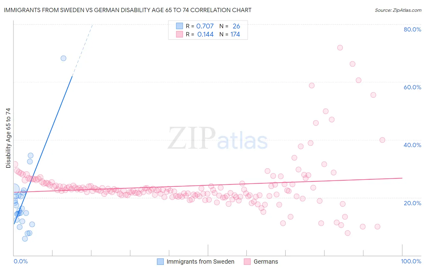 Immigrants from Sweden vs German Disability Age 65 to 74