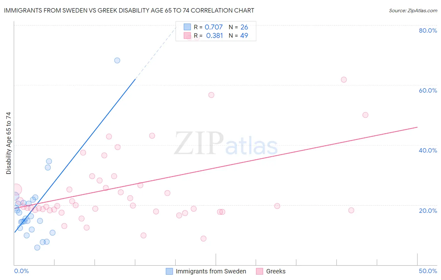 Immigrants from Sweden vs Greek Disability Age 65 to 74