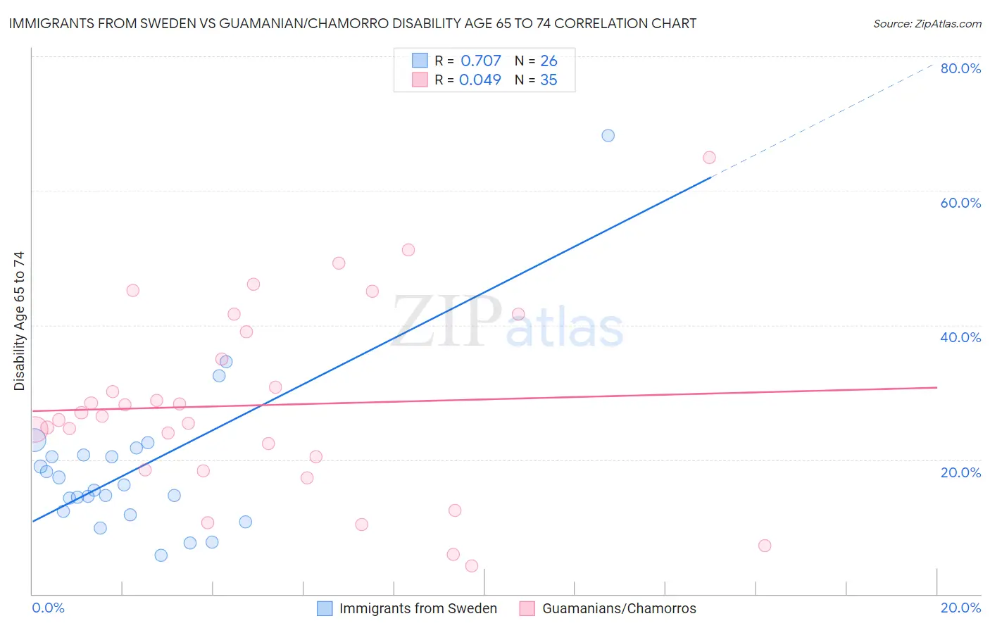 Immigrants from Sweden vs Guamanian/Chamorro Disability Age 65 to 74