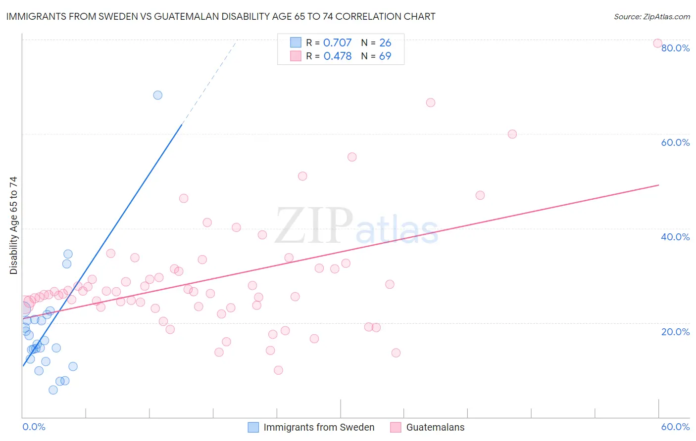 Immigrants from Sweden vs Guatemalan Disability Age 65 to 74