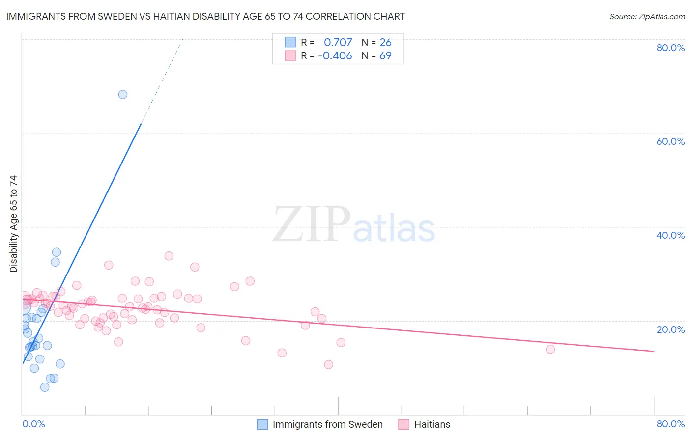 Immigrants from Sweden vs Haitian Disability Age 65 to 74