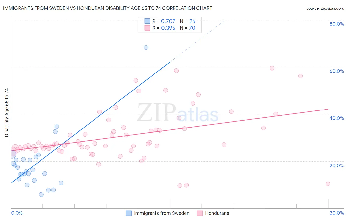 Immigrants from Sweden vs Honduran Disability Age 65 to 74