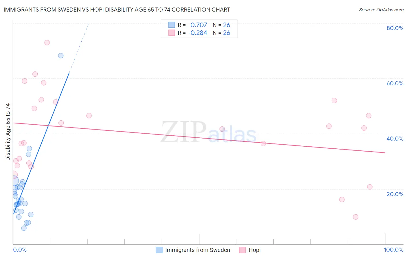Immigrants from Sweden vs Hopi Disability Age 65 to 74