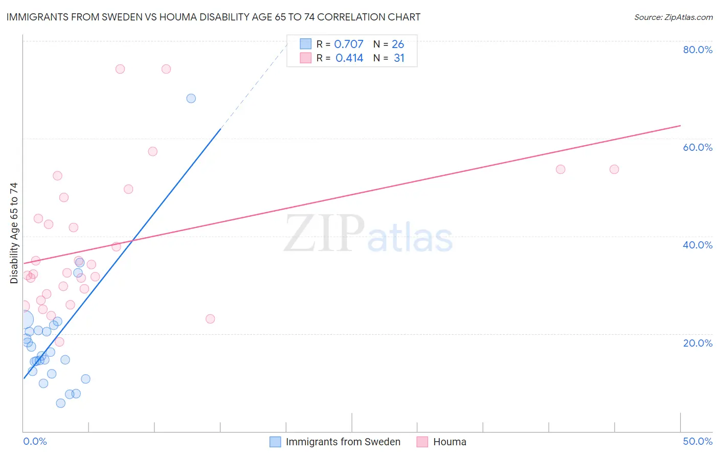 Immigrants from Sweden vs Houma Disability Age 65 to 74