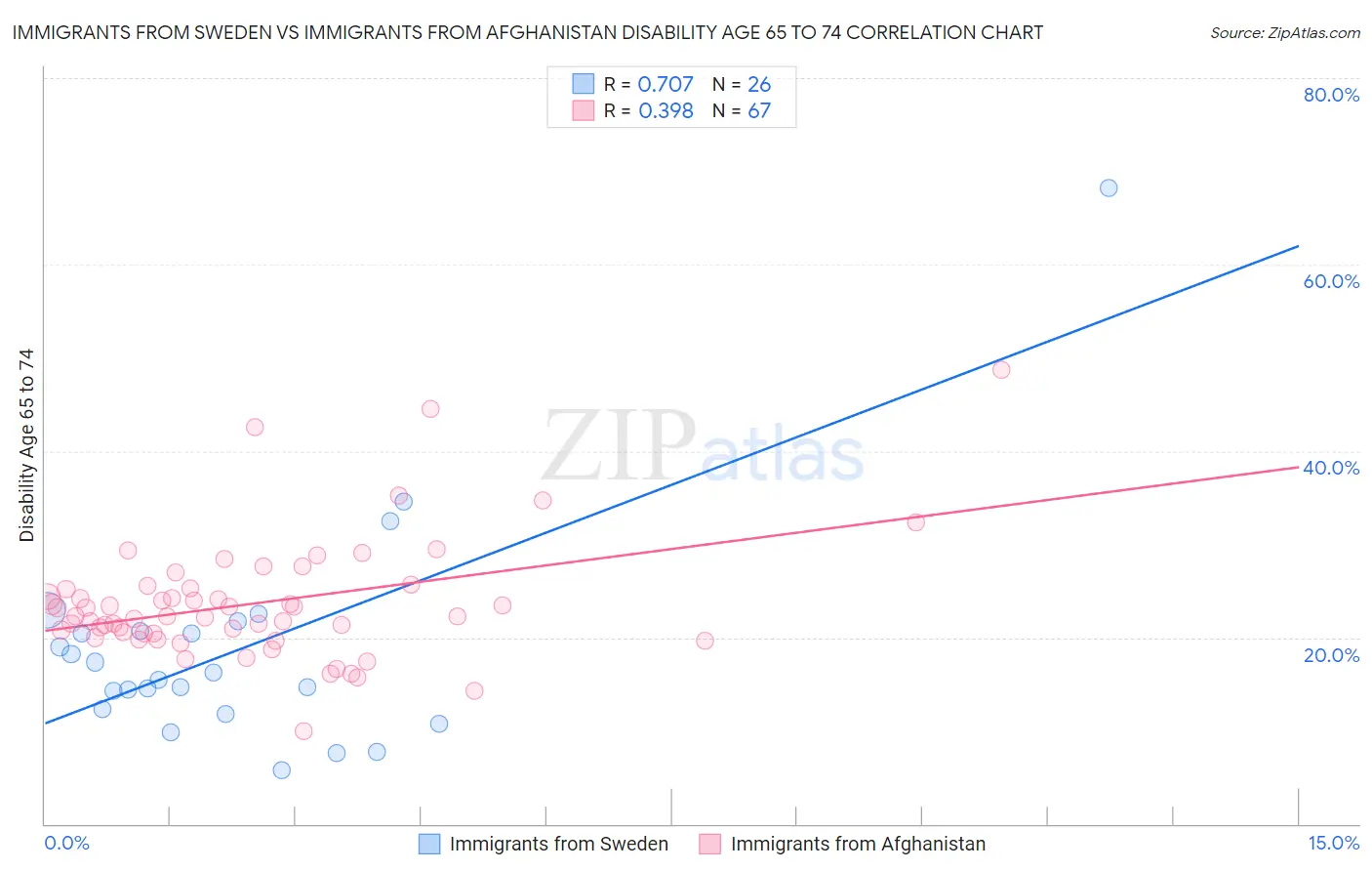 Immigrants from Sweden vs Immigrants from Afghanistan Disability Age 65 to 74