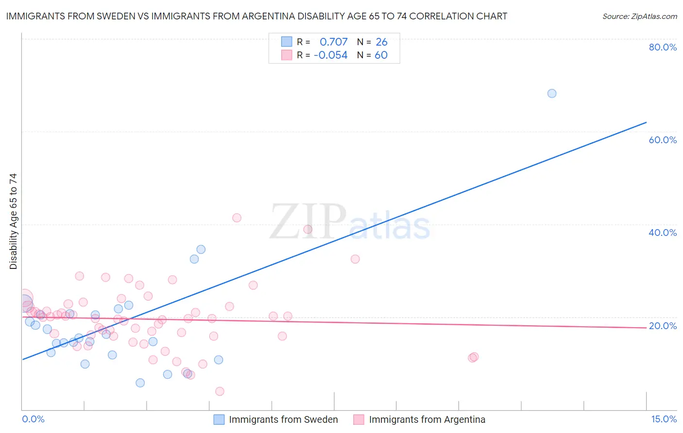 Immigrants from Sweden vs Immigrants from Argentina Disability Age 65 to 74