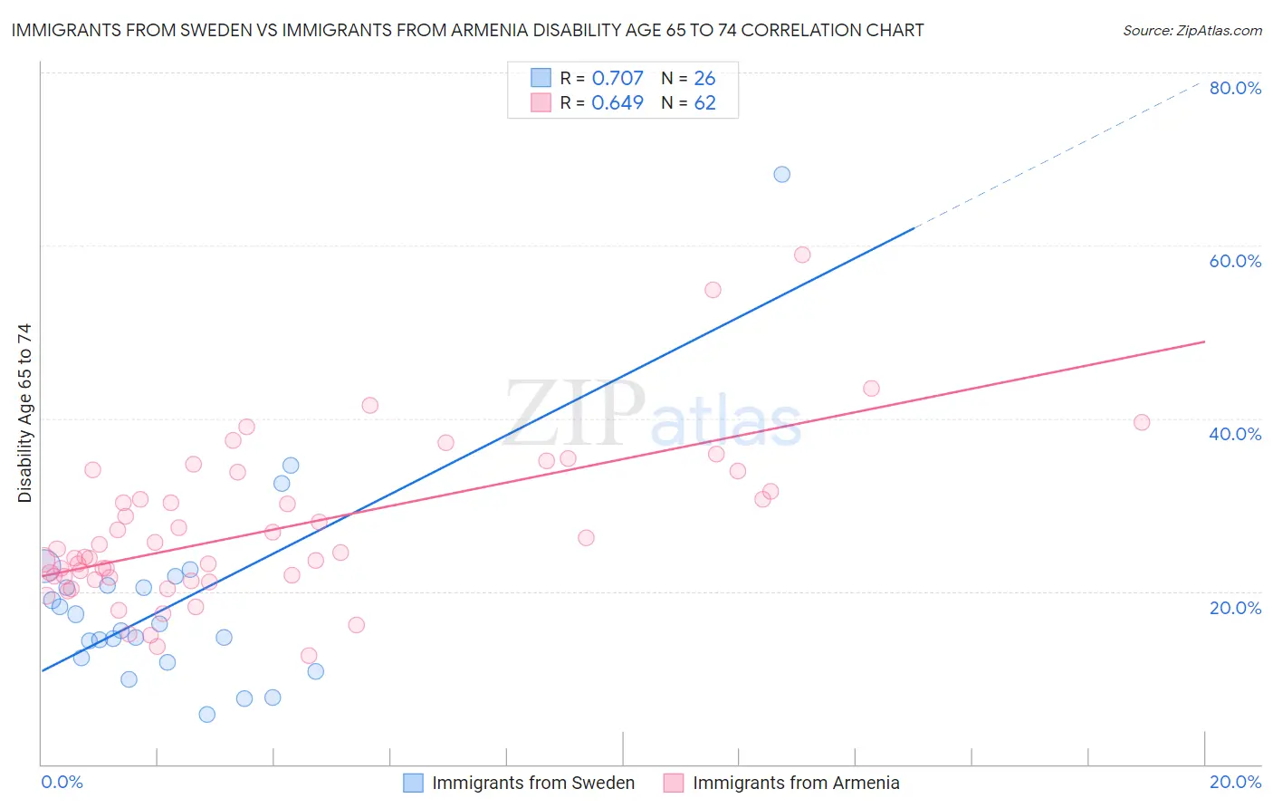 Immigrants from Sweden vs Immigrants from Armenia Disability Age 65 to 74