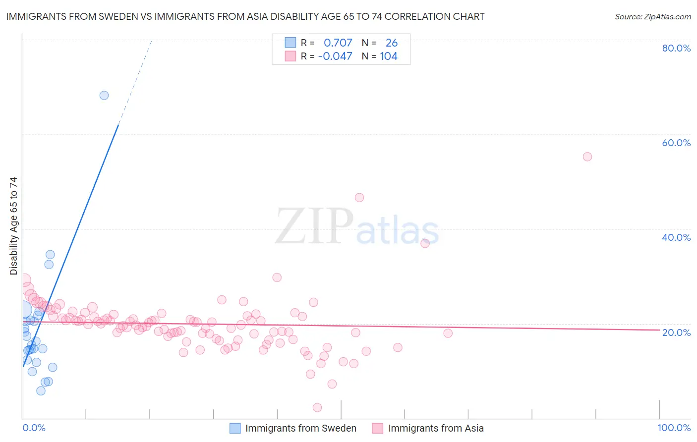 Immigrants from Sweden vs Immigrants from Asia Disability Age 65 to 74