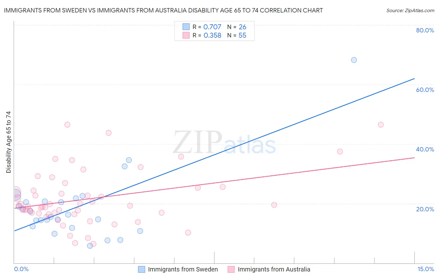 Immigrants from Sweden vs Immigrants from Australia Disability Age 65 to 74