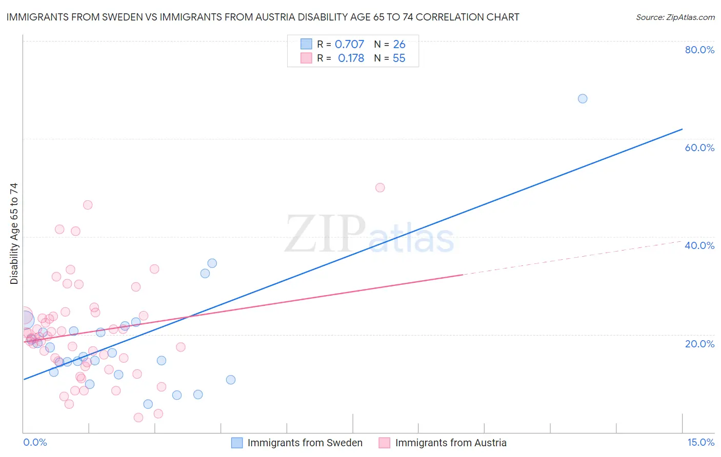 Immigrants from Sweden vs Immigrants from Austria Disability Age 65 to 74