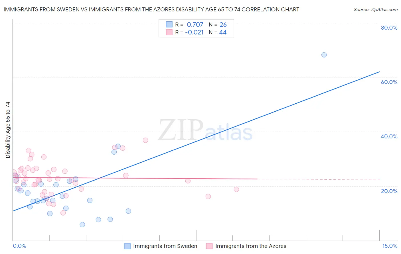 Immigrants from Sweden vs Immigrants from the Azores Disability Age 65 to 74