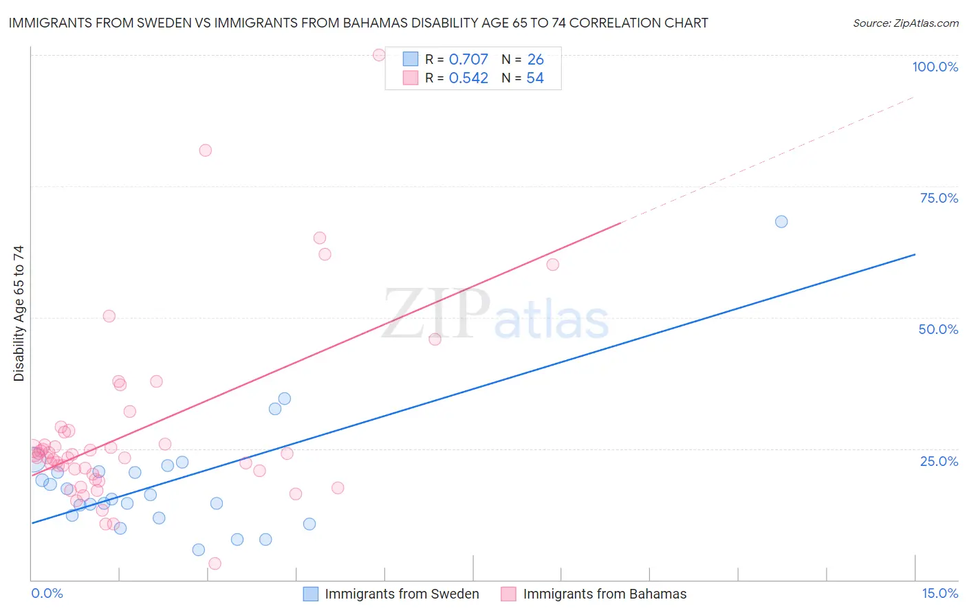 Immigrants from Sweden vs Immigrants from Bahamas Disability Age 65 to 74