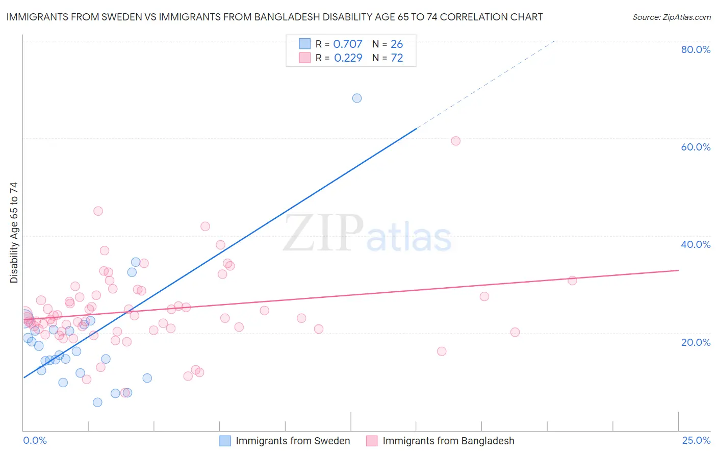 Immigrants from Sweden vs Immigrants from Bangladesh Disability Age 65 to 74