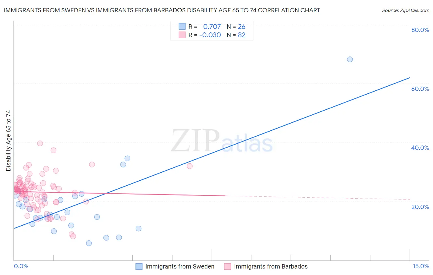 Immigrants from Sweden vs Immigrants from Barbados Disability Age 65 to 74