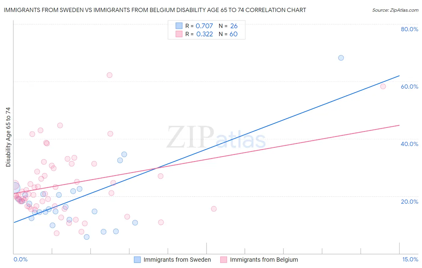 Immigrants from Sweden vs Immigrants from Belgium Disability Age 65 to 74