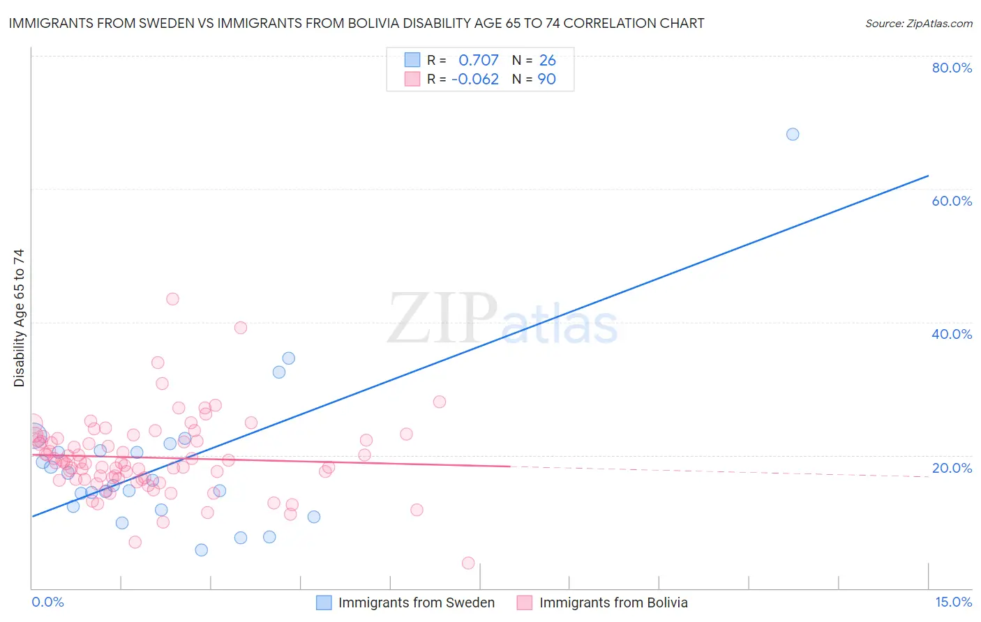 Immigrants from Sweden vs Immigrants from Bolivia Disability Age 65 to 74