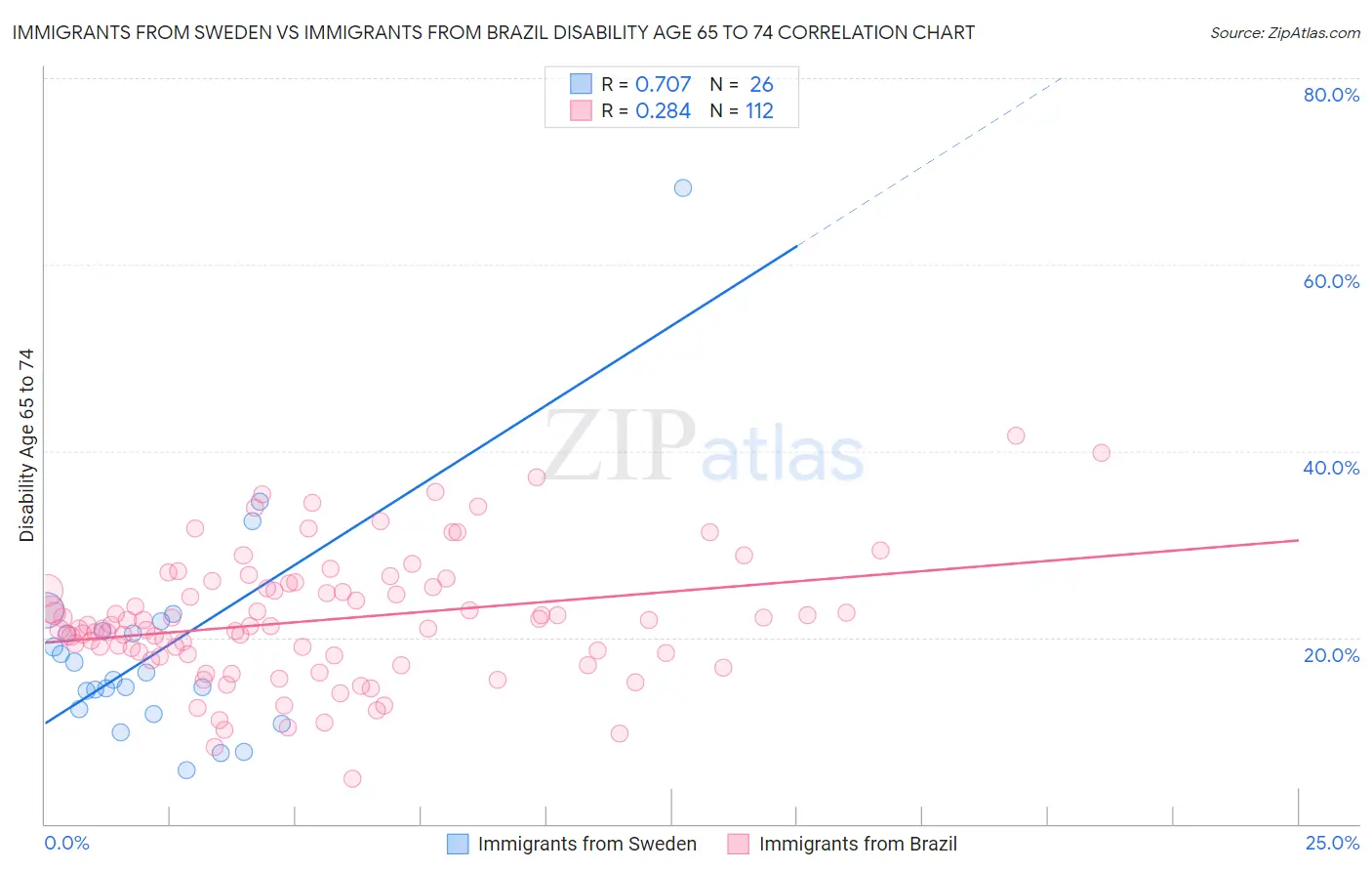 Immigrants from Sweden vs Immigrants from Brazil Disability Age 65 to 74