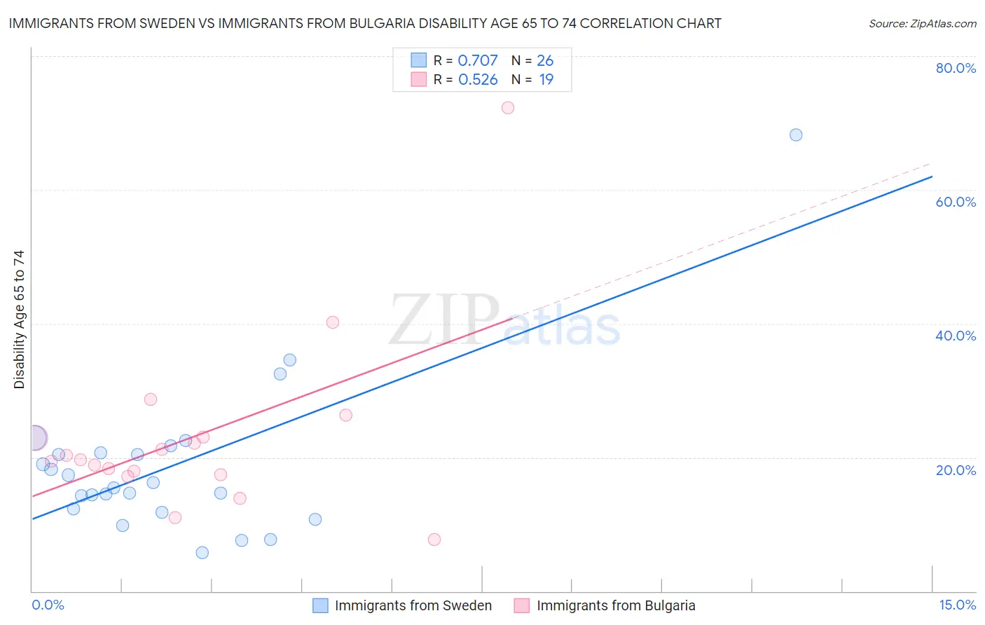 Immigrants from Sweden vs Immigrants from Bulgaria Disability Age 65 to 74