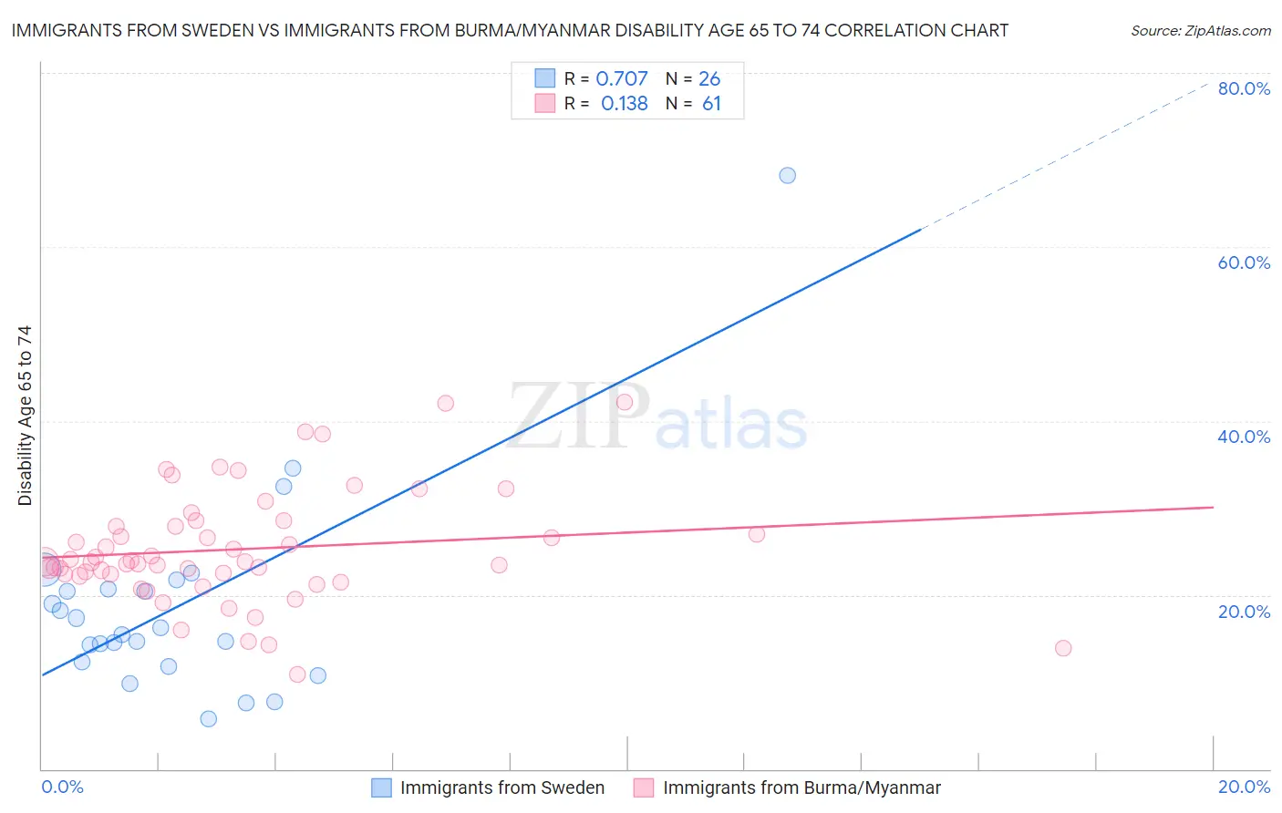 Immigrants from Sweden vs Immigrants from Burma/Myanmar Disability Age 65 to 74
